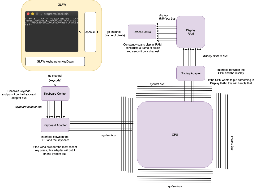 Central processor unit проект