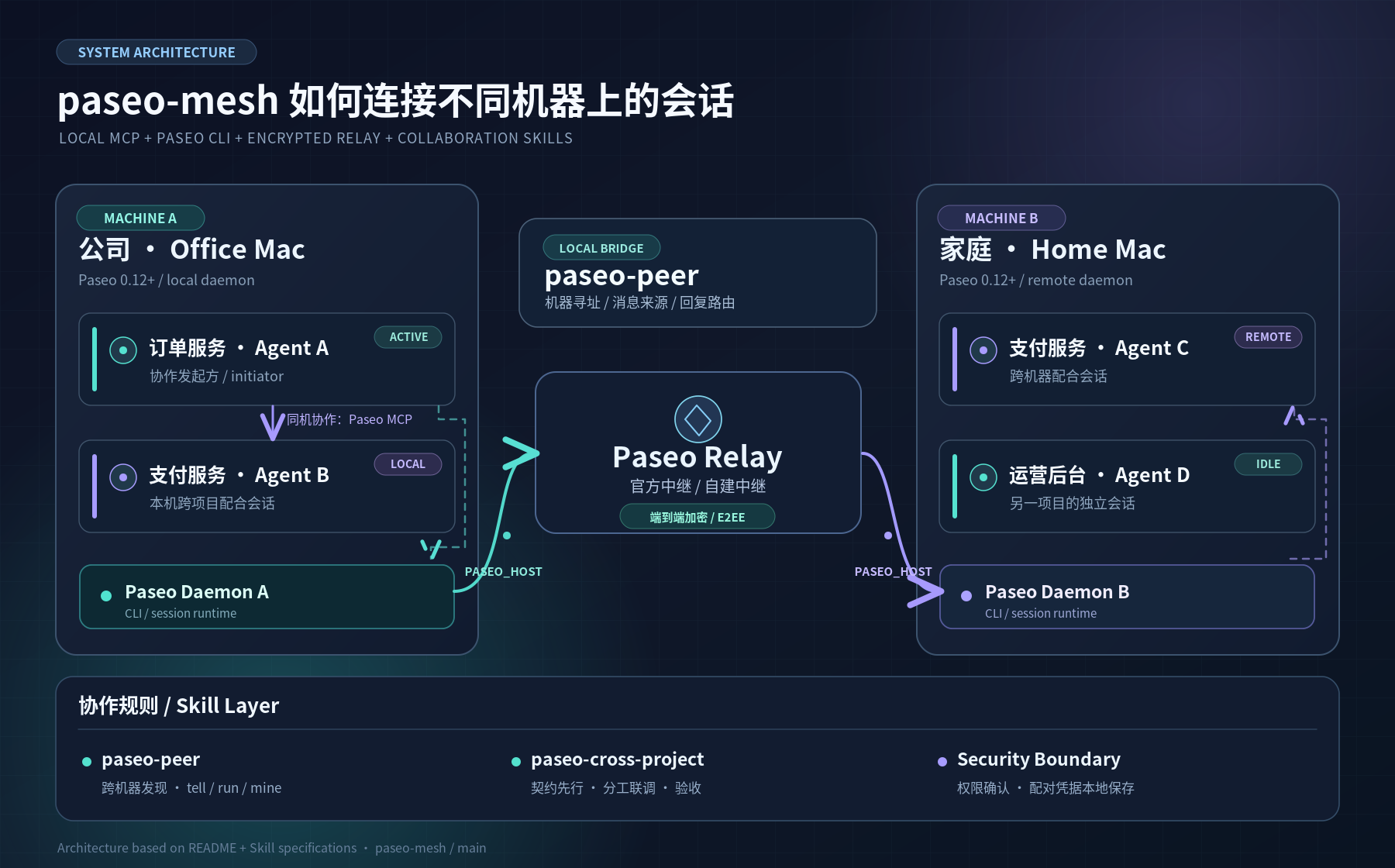 系统架构