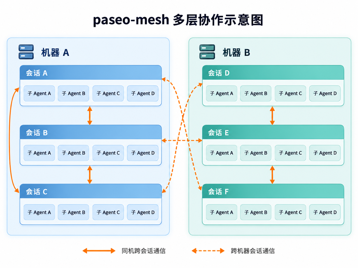 paseo-mesh 多层协作：每个会话管自己的子 Agent，paseo-mesh 连接会话与会话（同机实线、跨机器虚线）