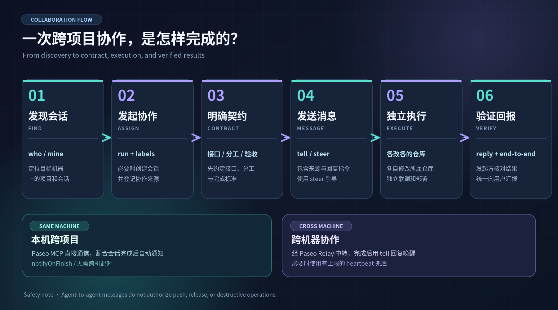 协作流程