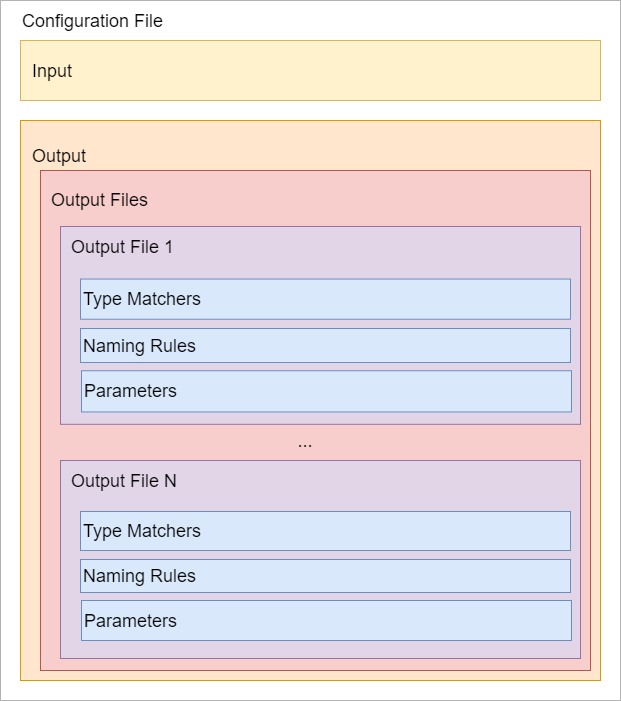 CodeGen Process