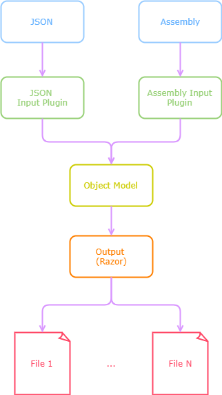 CodeGen Flowchart