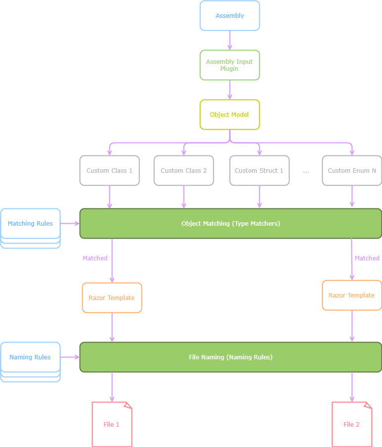 CodeGen Process