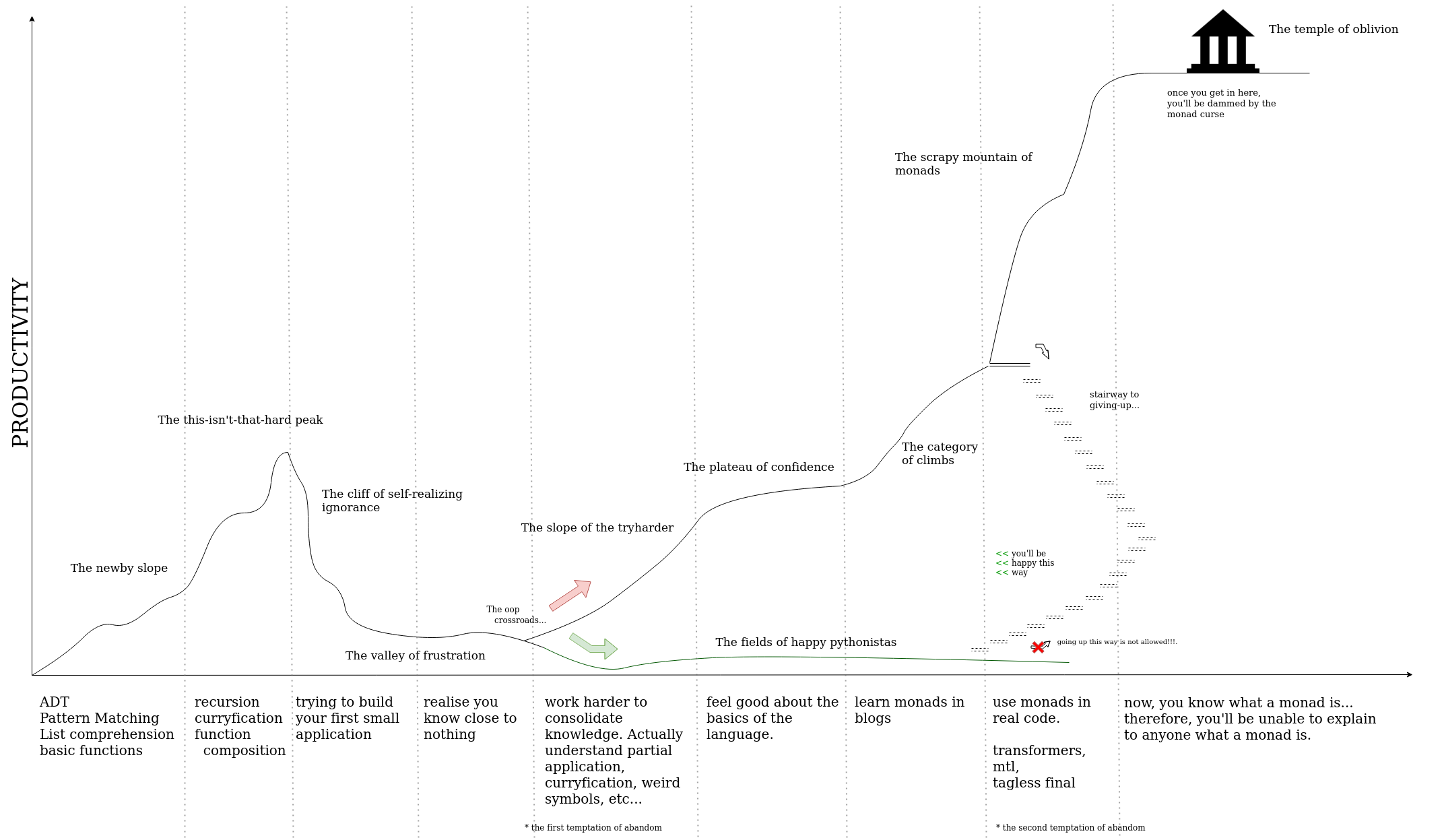 dramatization of Haskell's learning curve