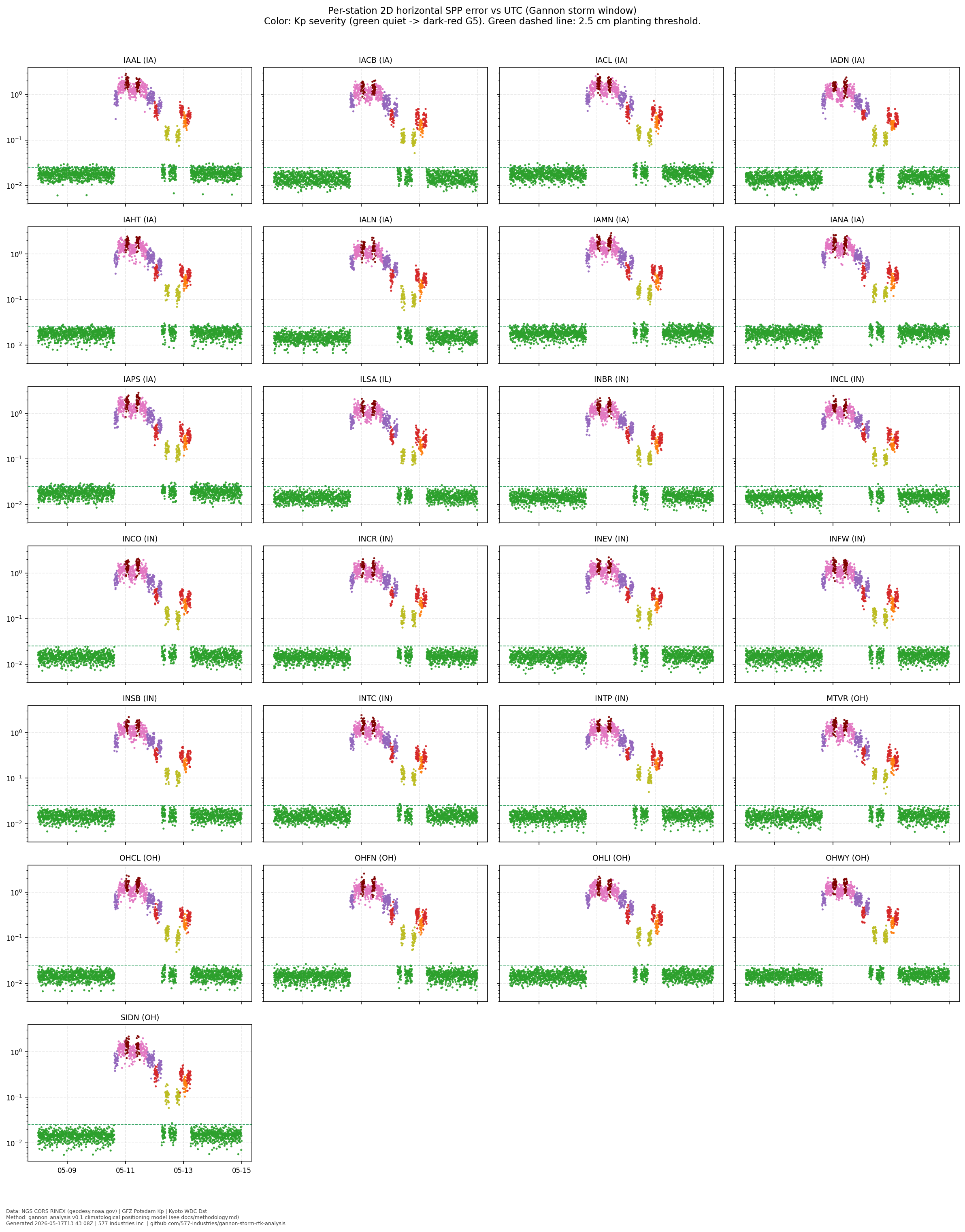 Per-station error grid