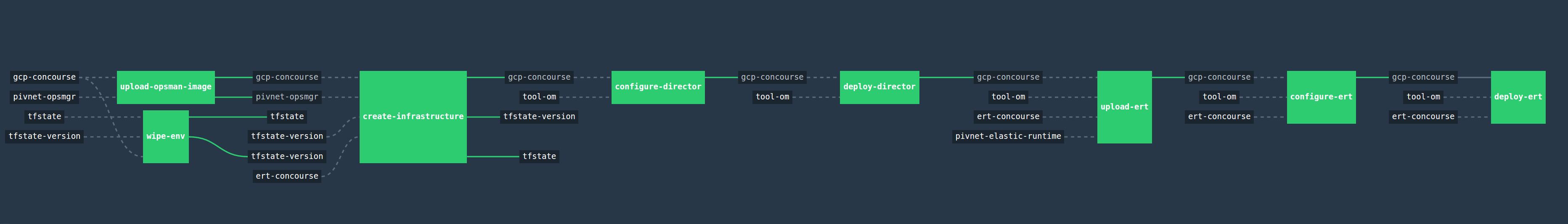 Concourse Pipeline