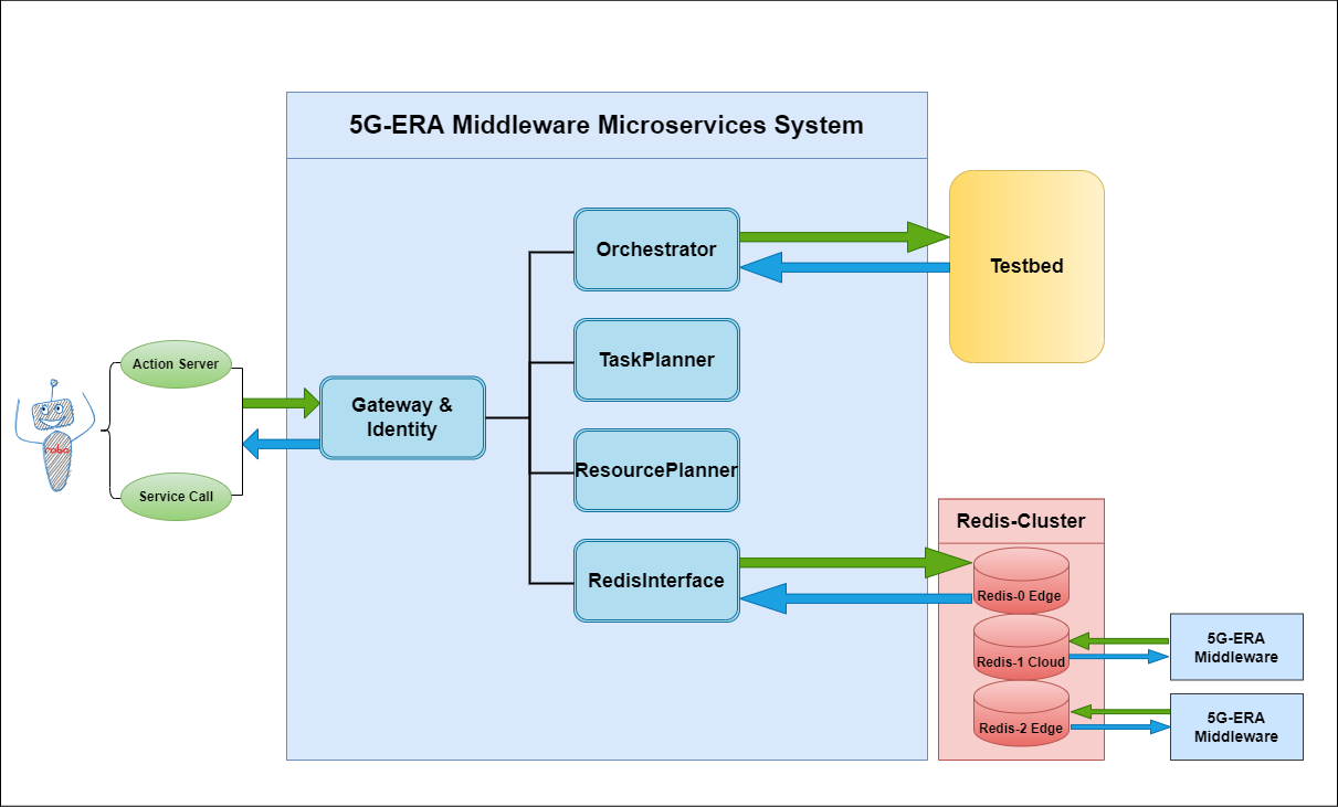 Middleware architecture