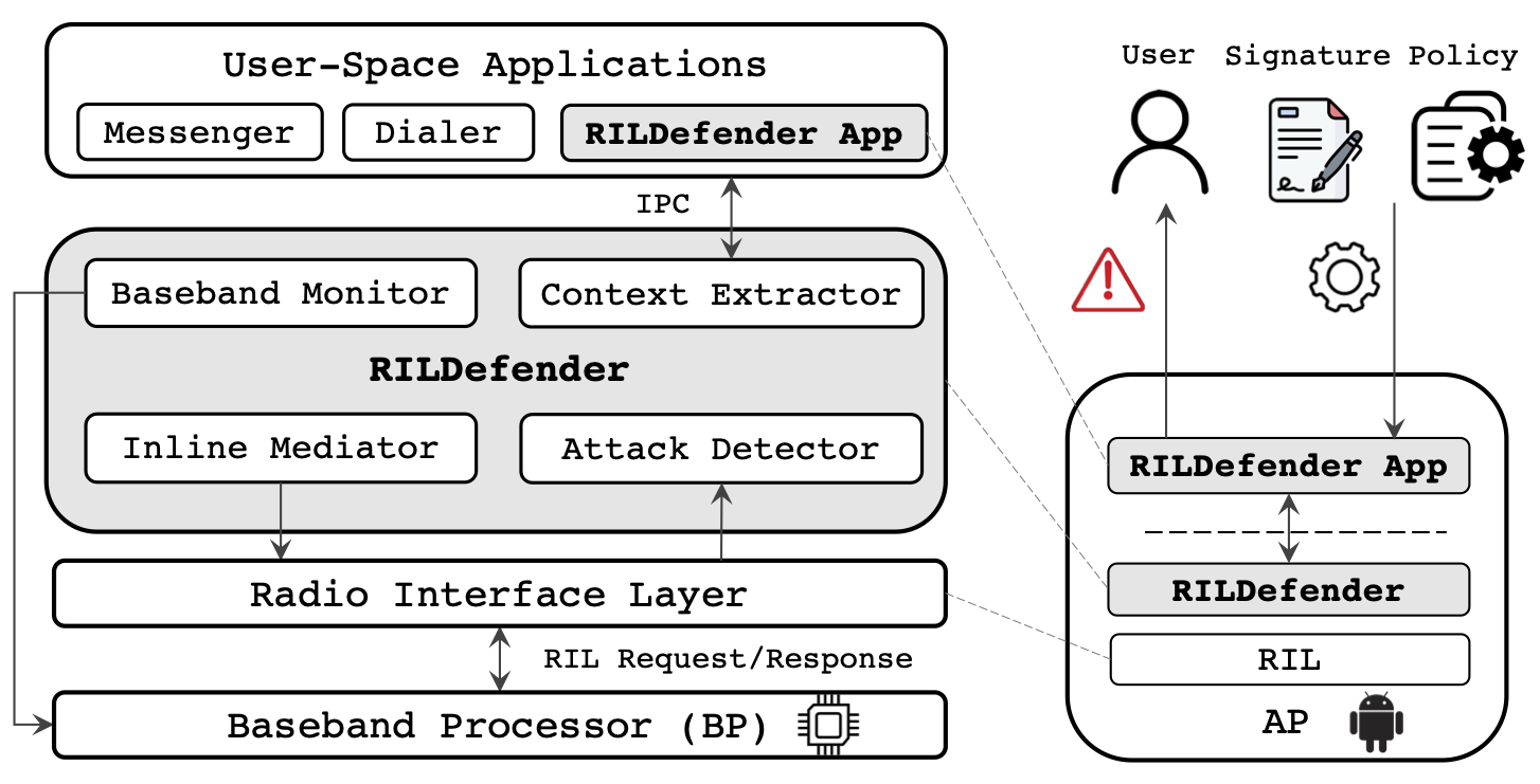 RILDefender Architecture