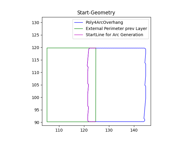 Start Geometry