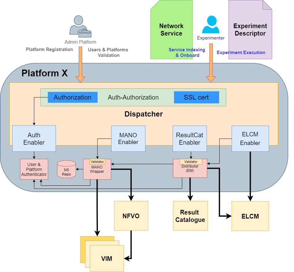 Dispatcher architecture