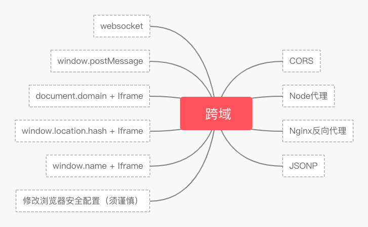 10 种跨域解决方案（附终极方案）
