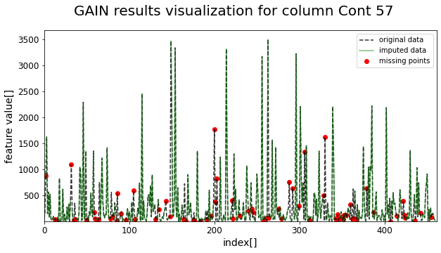 SPAM dataset imputation