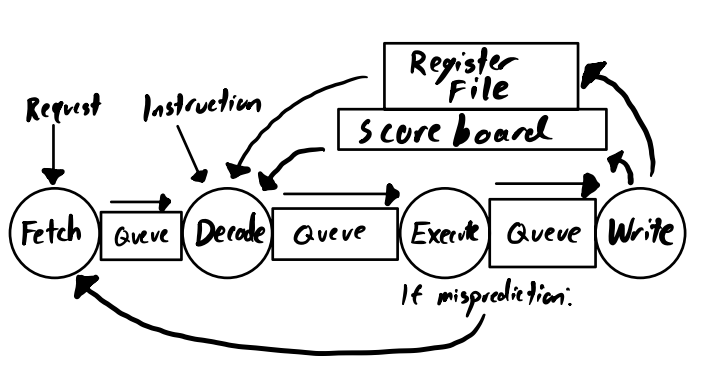 Pipelined processor diagram