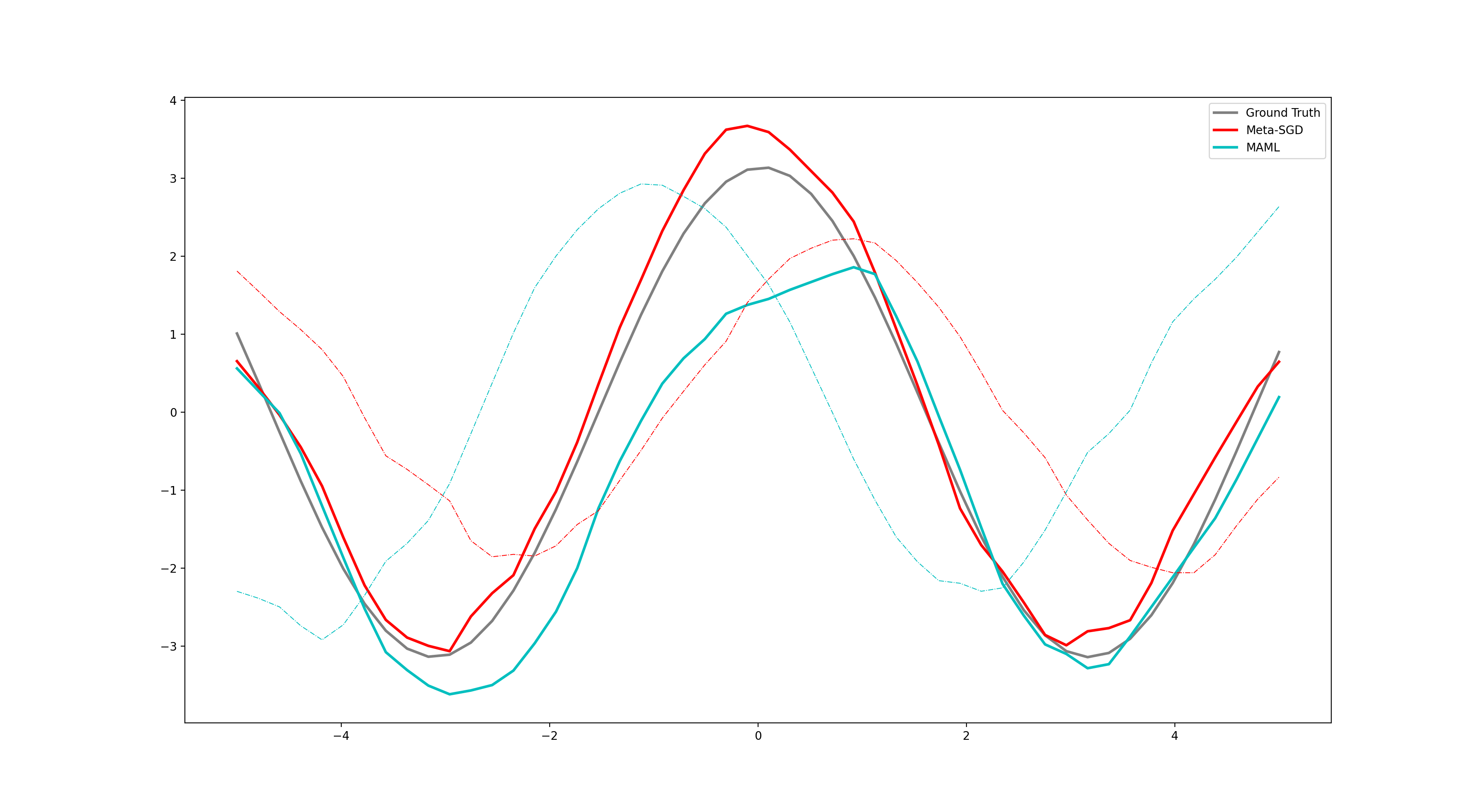 Sinusoid