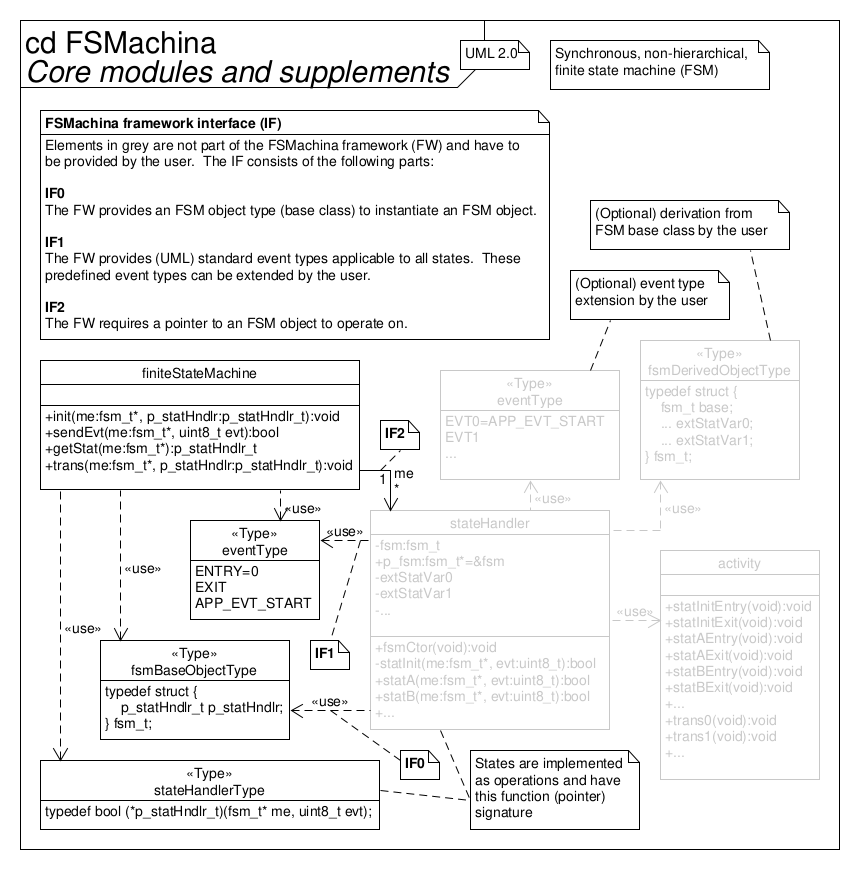 UML class diagram