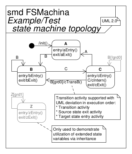 Example/Test state machine topology