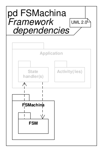 UML package diagram