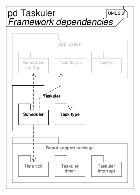 UML package diagram