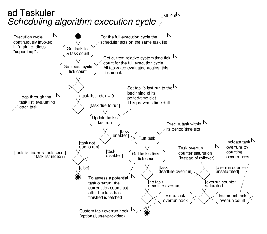 Scheduling algorithm