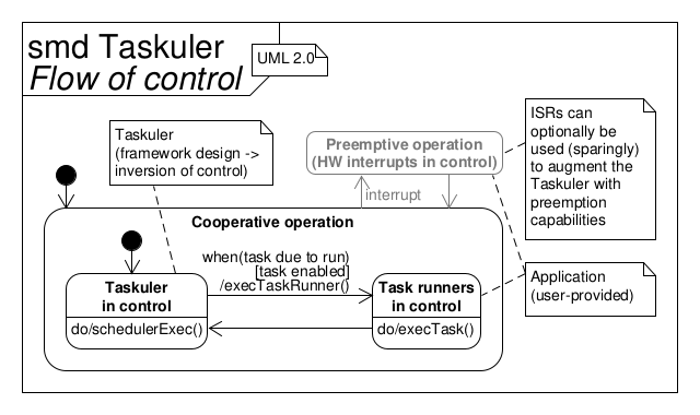 Flow of control