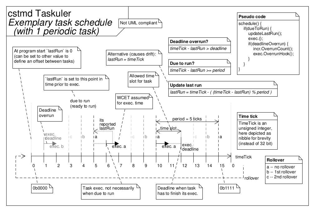 Exemplary task schedule