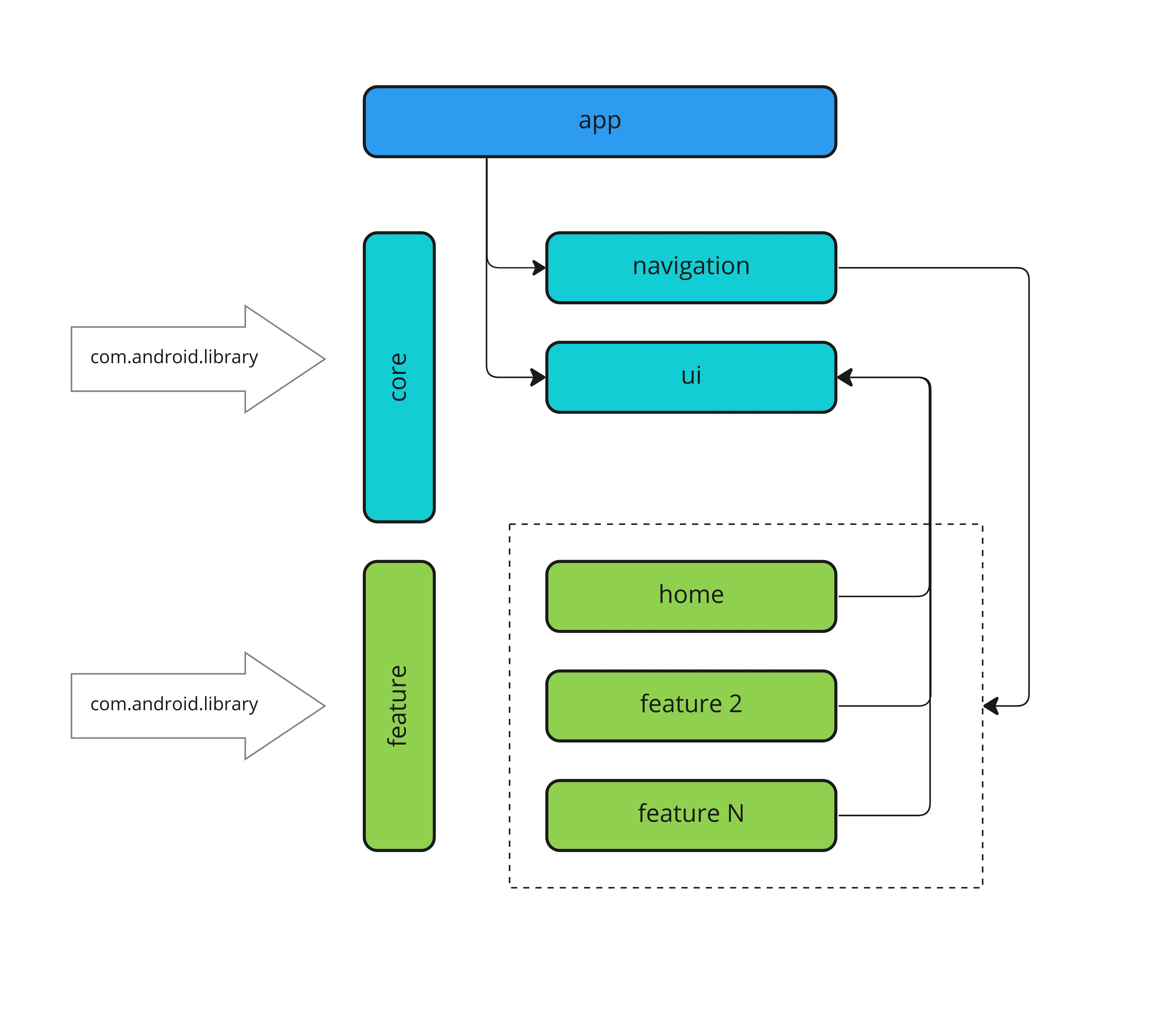 modularization