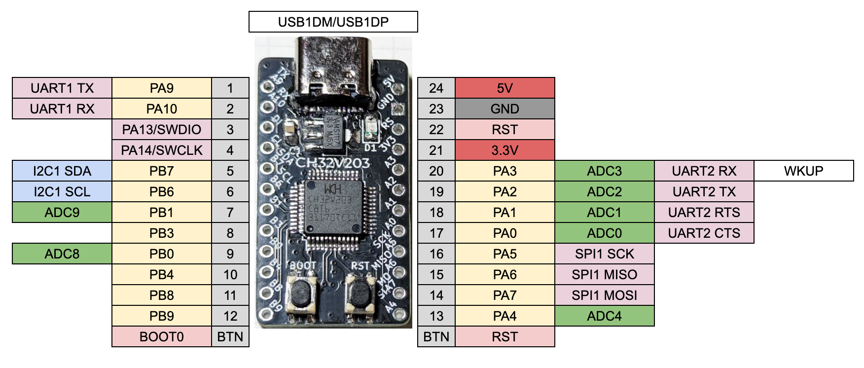 CH32V203-ProMicro-Like, from the project README