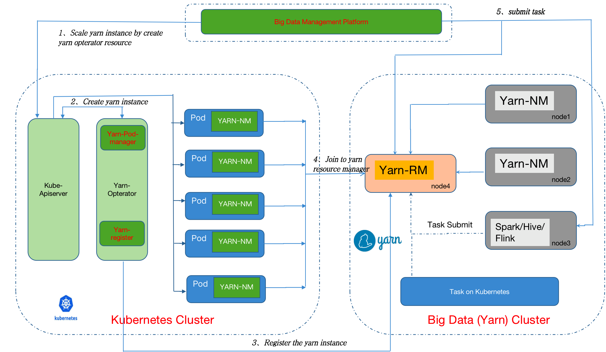 Architecture Of Yarn Opterator