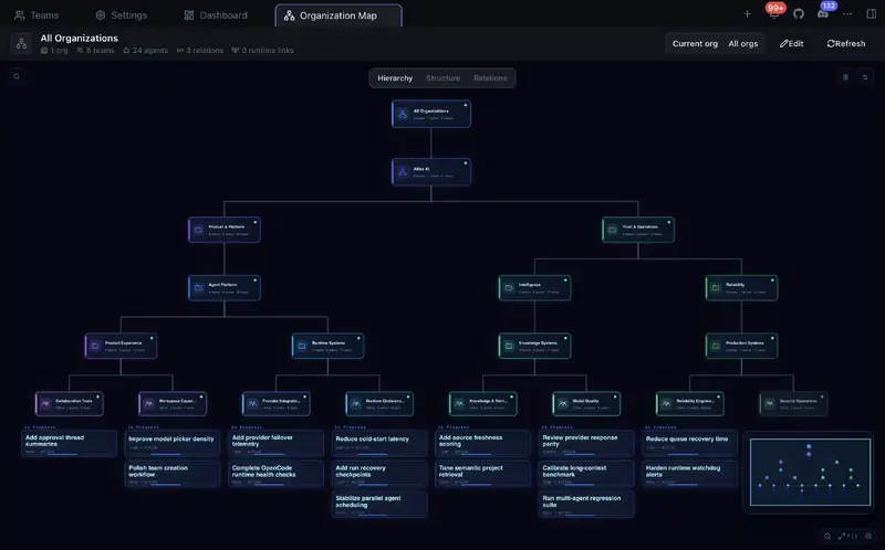 Organization hierarchy with teams, agents, and active tasks