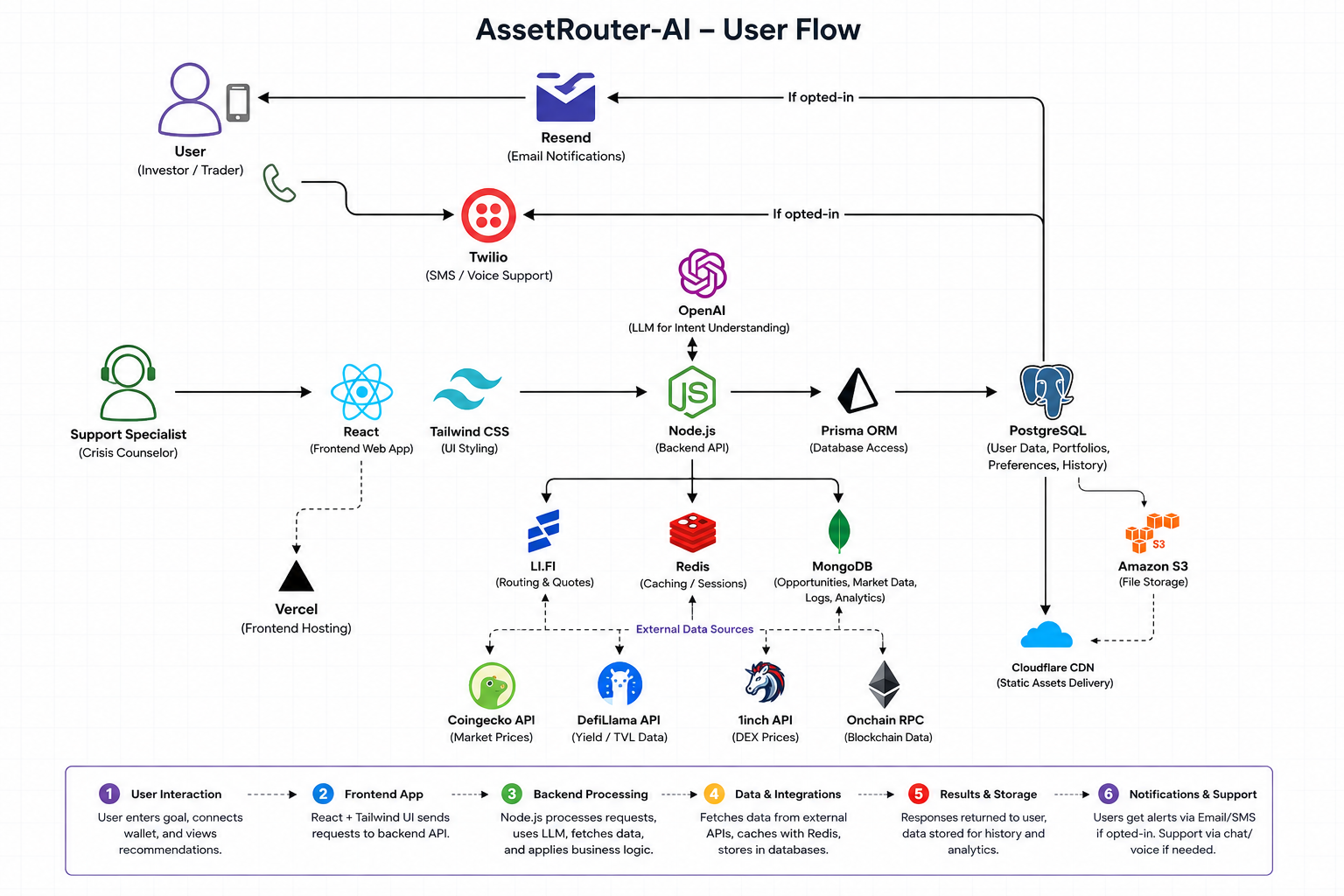 AssetRouter User Flow
