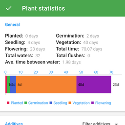 plant statistics