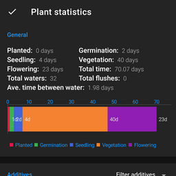 dark plant statistics