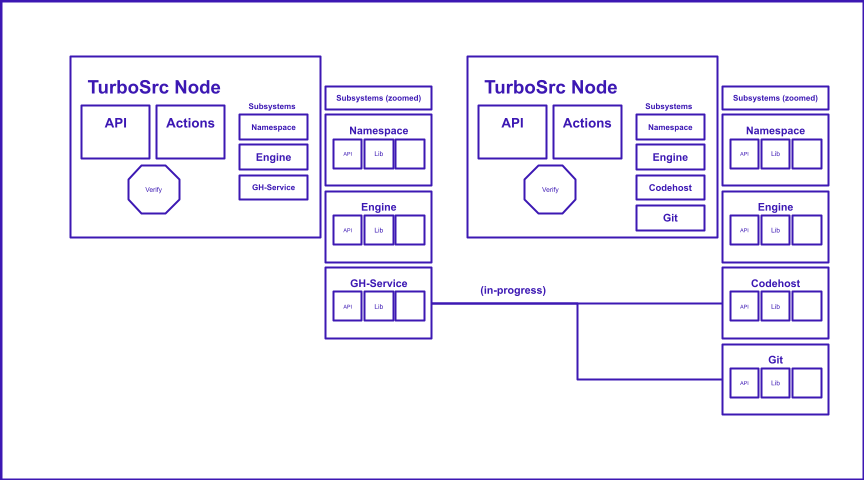 TurboSrc Node Structure