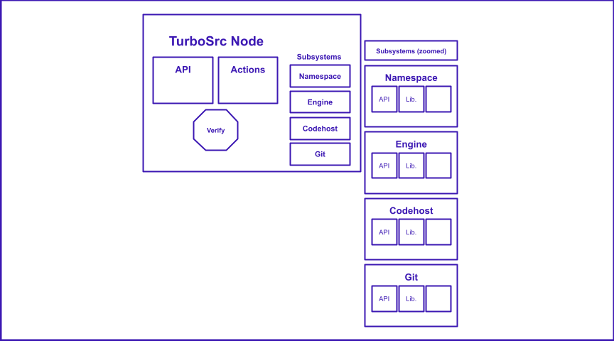 TurboSrc Node Structure