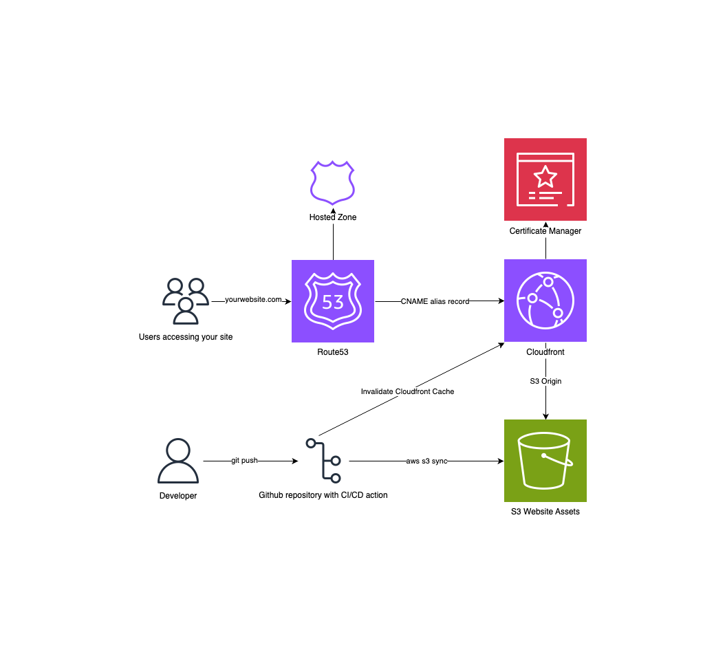 Architecture Diagram