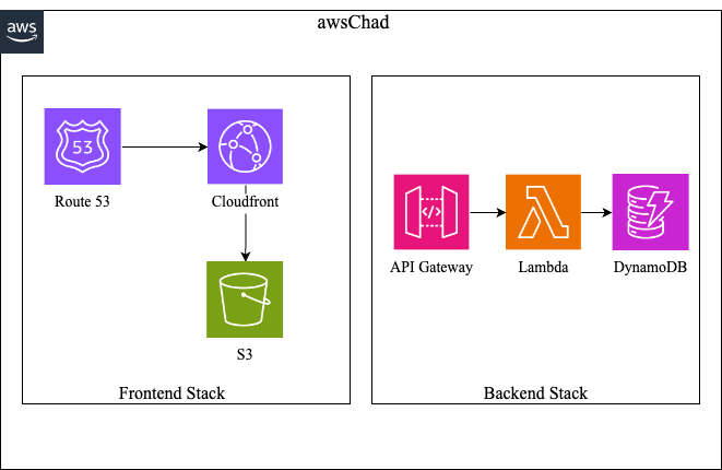 awsChad Architecture Diagram