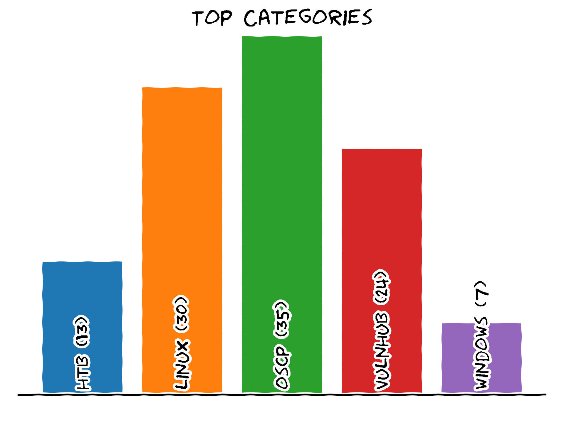 Top writeup categories