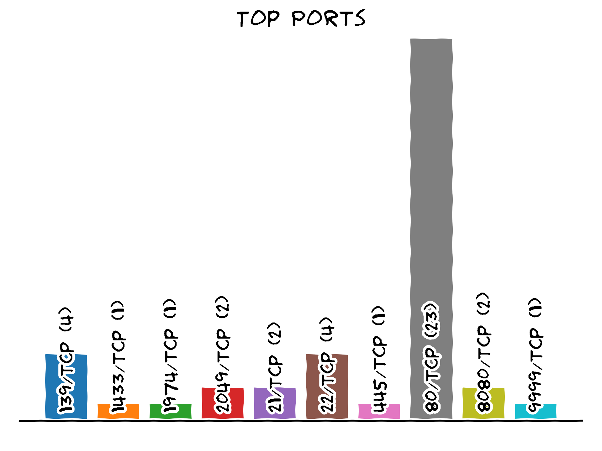 Top writeup ports