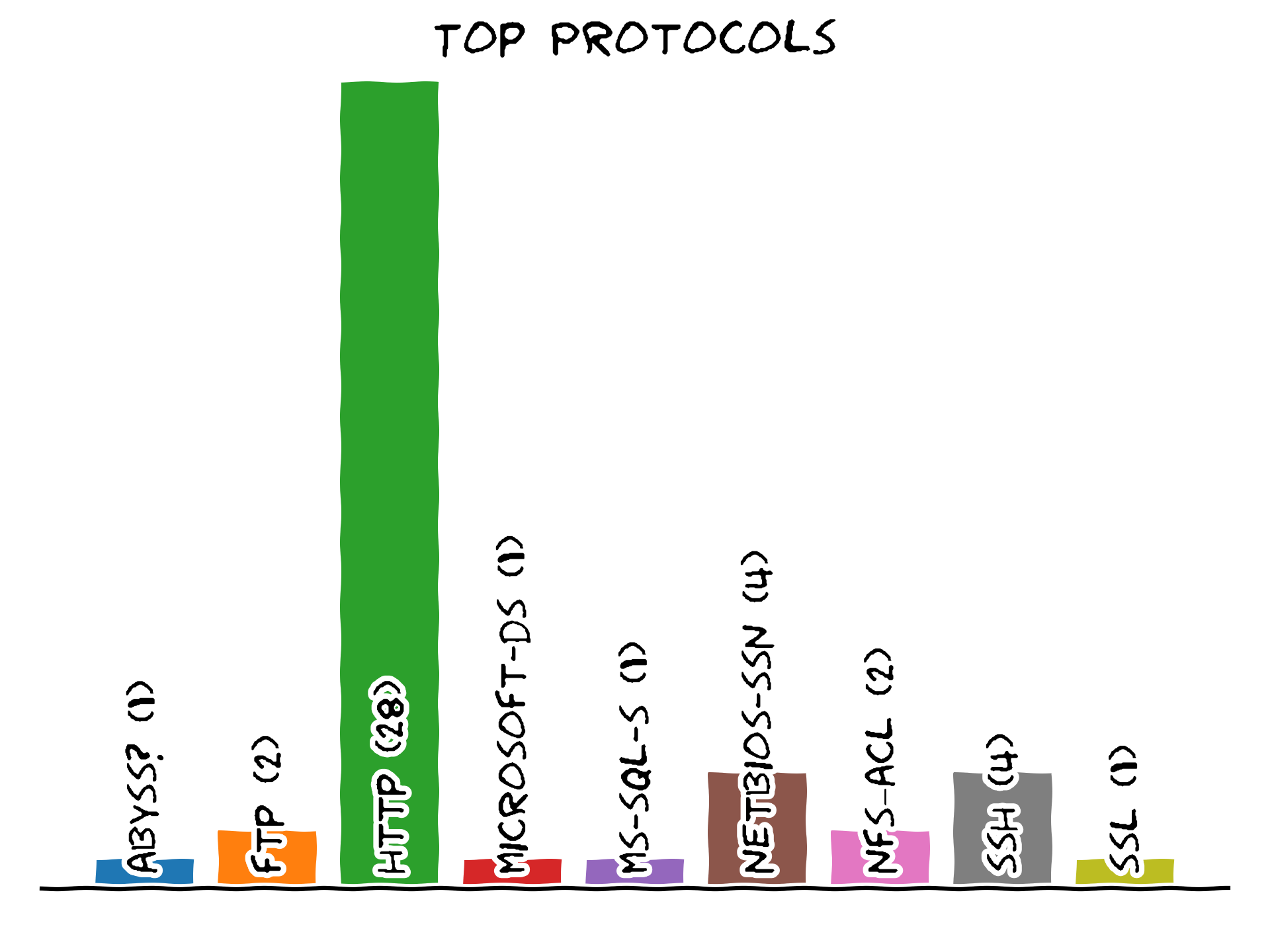 Top writeup protocols