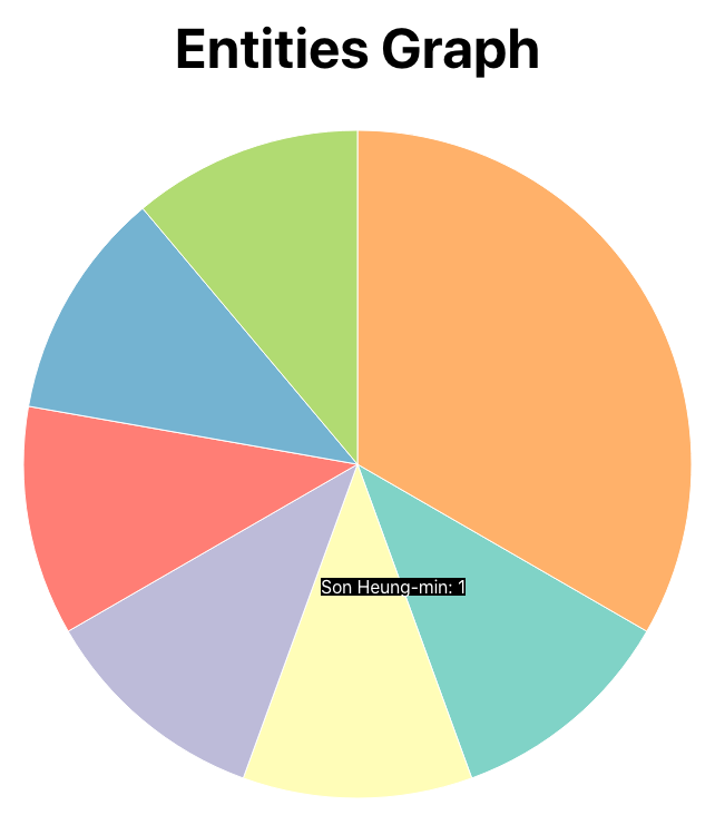 entities pie chart