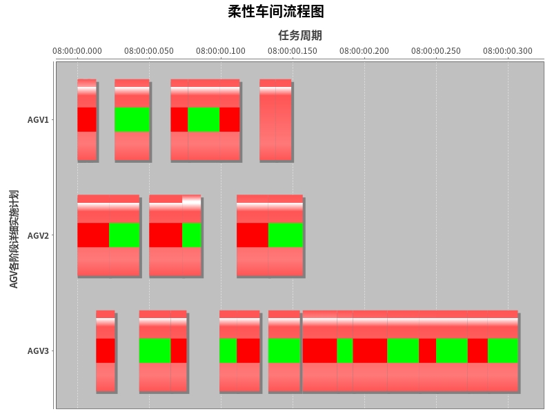 调度AGV