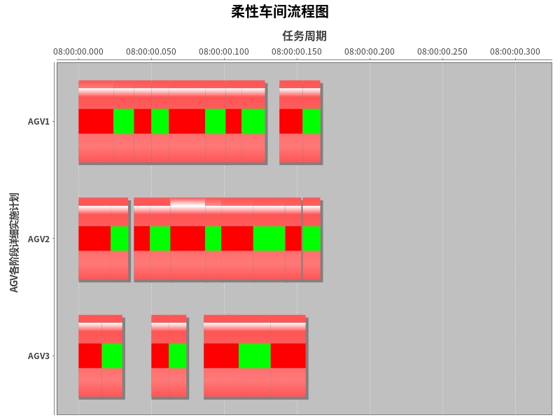 AGV调度1