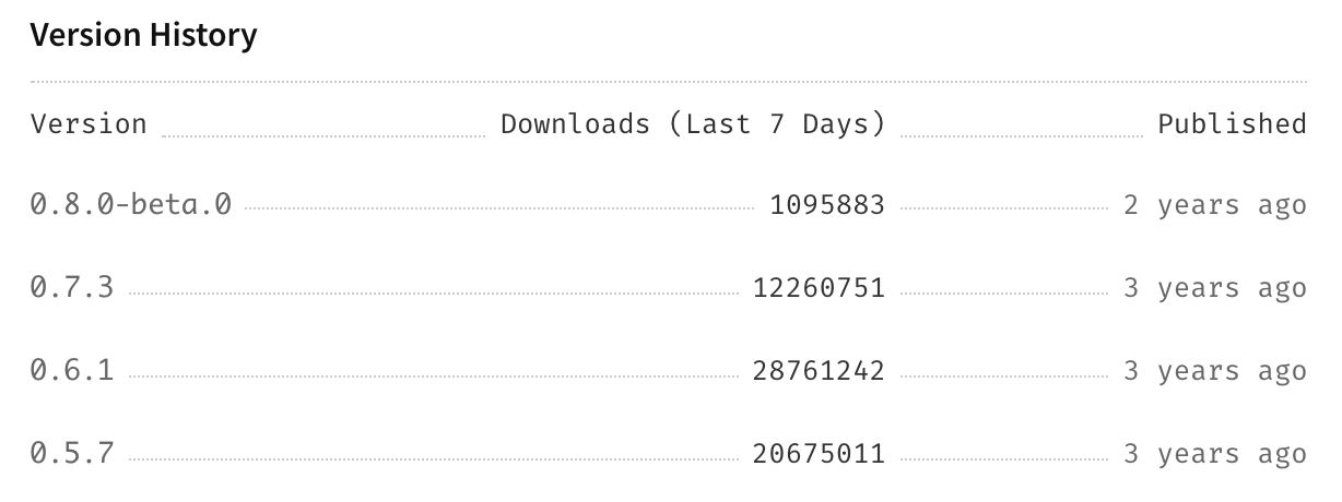 Downloads count