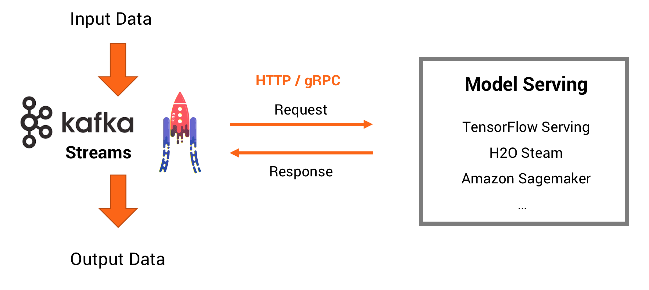 Model Serving: Stream Processing vs. Request Response