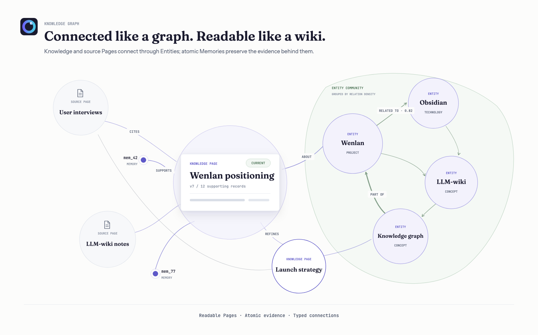 Conceptual model of Wenlan's connected knowledge system, with Knowledge Pages, Source Pages, atomic Memories, and Entities connected through Page links, evidence, Memory-to-Entity links, and Entity relations.
