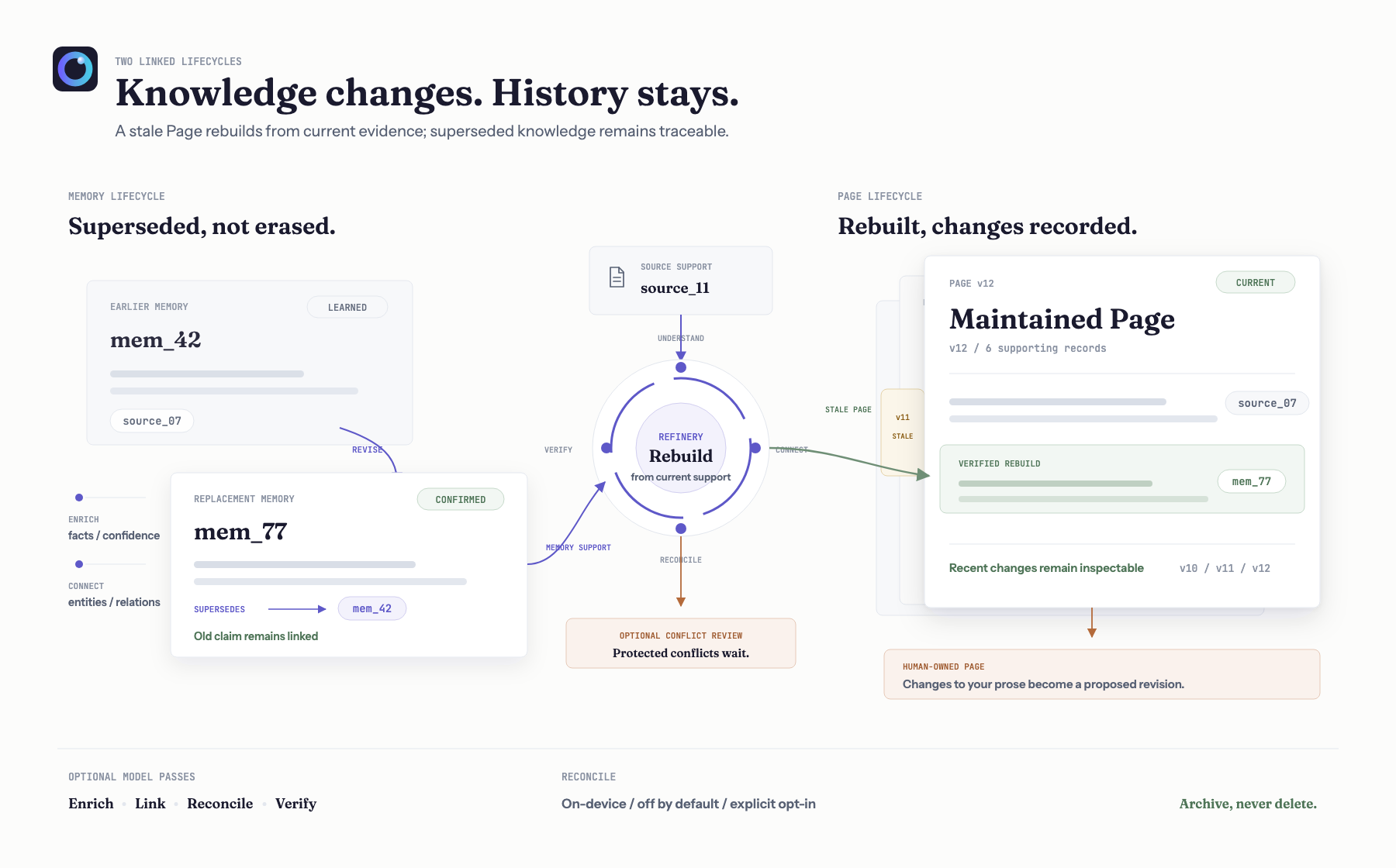 An earlier memory remains linked after an explicit superseding capture. When a Page is stale, Wenlan rebuilds it from current Sources and Memories, records the revision, and stages changes to human writing for review.