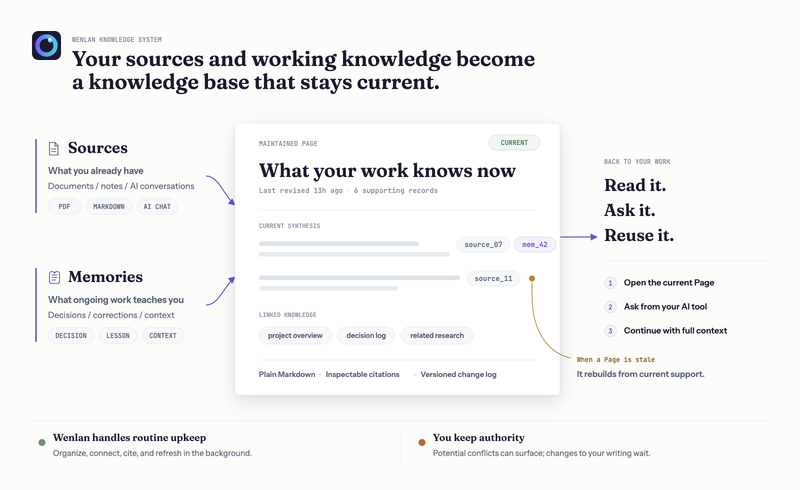 Sources and memories independently support a maintained Page. Wenlan can rebuild a stale Page from its current support; optional conflict review can surface protected conflicts, and changes to human writing wait for the user.