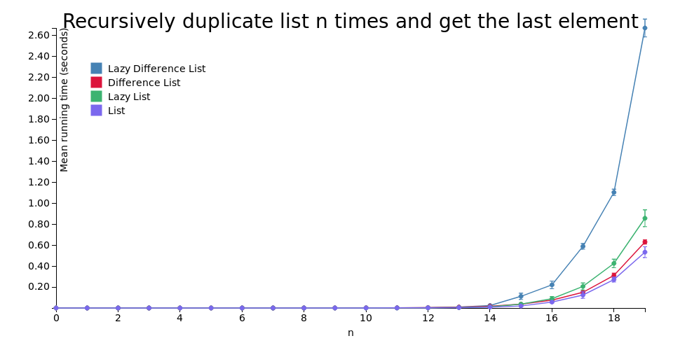 Recursively duplicate list n times and get the last element
