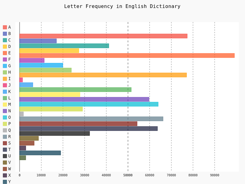 Image of English Word Frequency