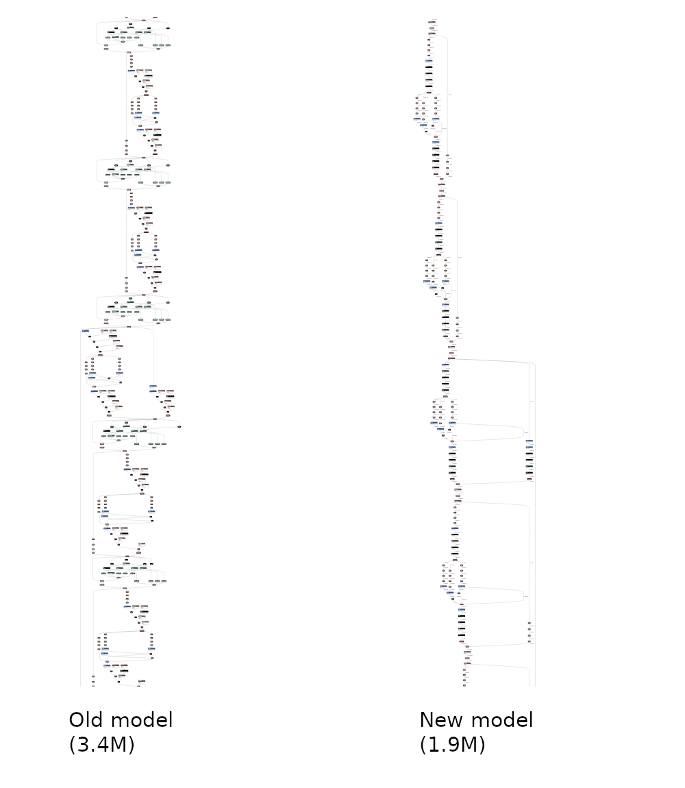 Comparison between old model and new model